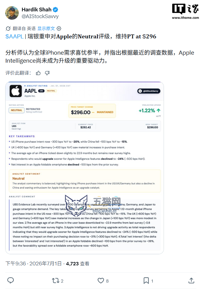 逾 7500 人洞察:瑞银称苹果 Siri AI 吸引力降 5 个百分点,24% 愿为其升级 iPhone