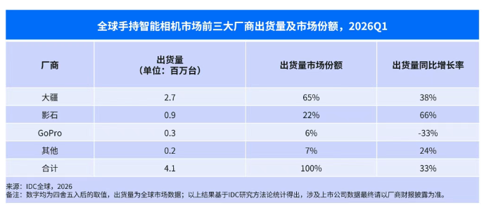 影石 CEO 刘靖康回应与大疆竞争:没有任何一家企业可单靠价格战实现长期垄断或盈利